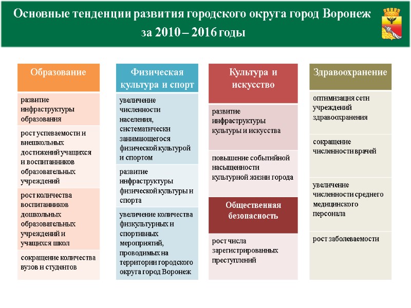 Основные тенденции развития городского округа город Воронеж  за 2010 – 2016 годы